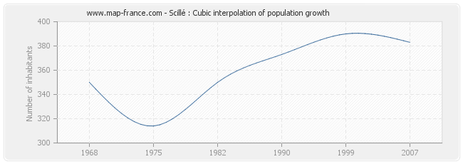 Scillé : Cubic interpolation of population growth