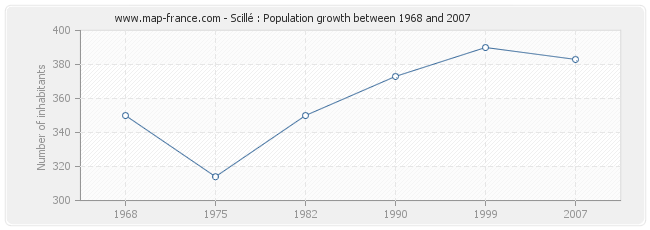 Population Scillé