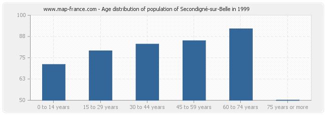 Age distribution of population of Secondigné-sur-Belle in 1999