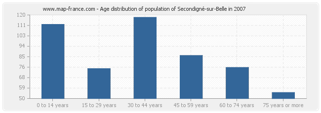 Age distribution of population of Secondigné-sur-Belle in 2007