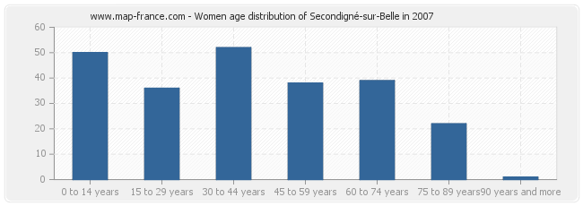 Women age distribution of Secondigné-sur-Belle in 2007