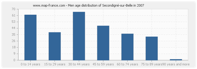 Men age distribution of Secondigné-sur-Belle in 2007