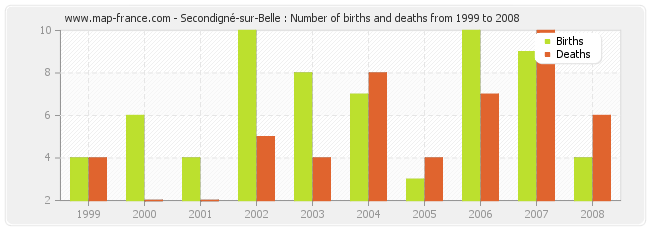 Secondigné-sur-Belle : Number of births and deaths from 1999 to 2008