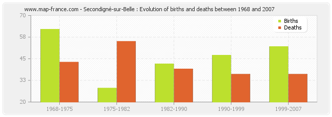 Secondigné-sur-Belle : Evolution of births and deaths between 1968 and 2007