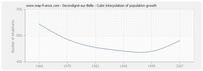 Secondigné-sur-Belle : Cubic interpolation of population growth