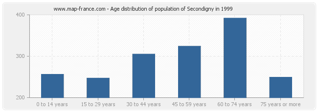 Age distribution of population of Secondigny in 1999