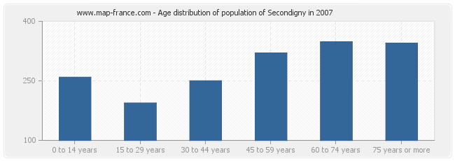 Age distribution of population of Secondigny in 2007