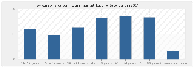 Women age distribution of Secondigny in 2007