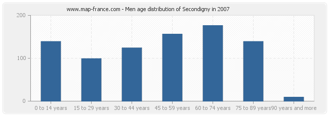 Men age distribution of Secondigny in 2007