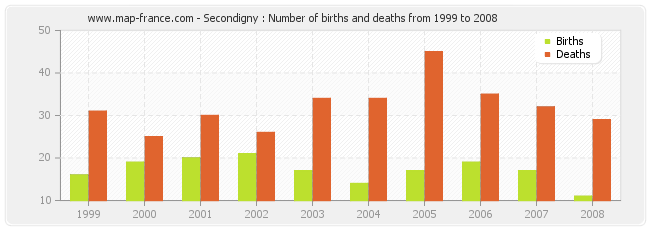Secondigny : Number of births and deaths from 1999 to 2008