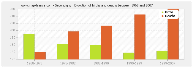 Secondigny : Evolution of births and deaths between 1968 and 2007