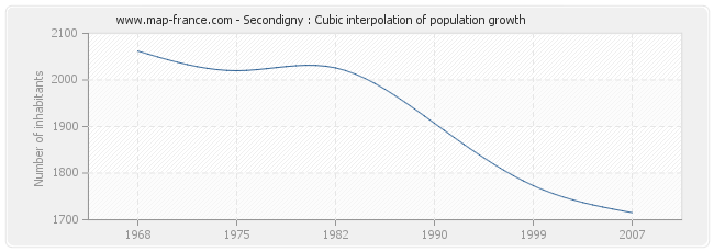 Secondigny : Cubic interpolation of population growth