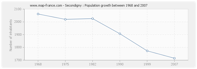 Population Secondigny