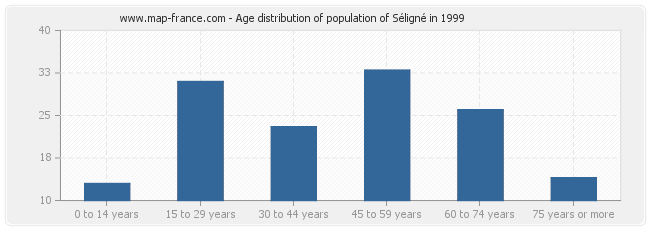 Age distribution of population of Séligné in 1999
