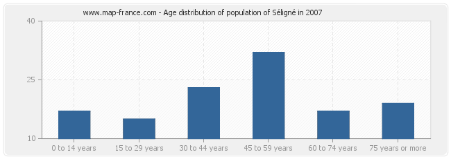 Age distribution of population of Séligné in 2007