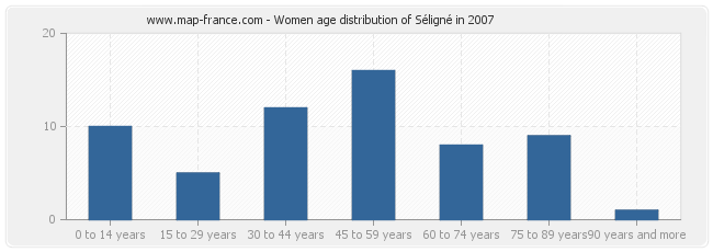 Women age distribution of Séligné in 2007