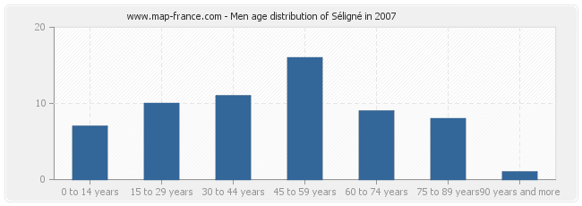 Men age distribution of Séligné in 2007