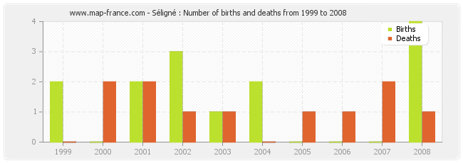 Séligné : Number of births and deaths from 1999 to 2008