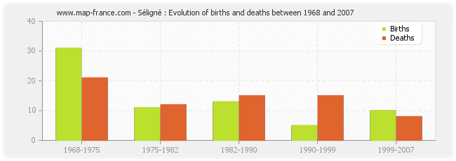 Séligné : Evolution of births and deaths between 1968 and 2007
