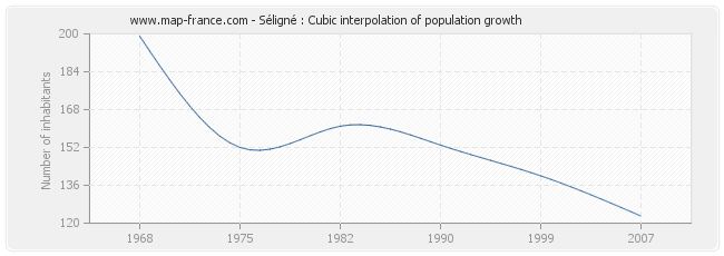 Séligné : Cubic interpolation of population growth
