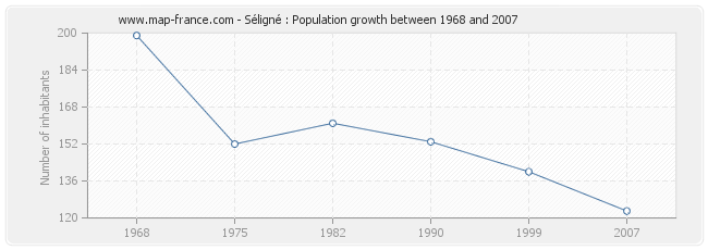 Population Séligné