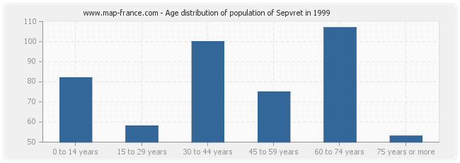 Age distribution of population of Sepvret in 1999