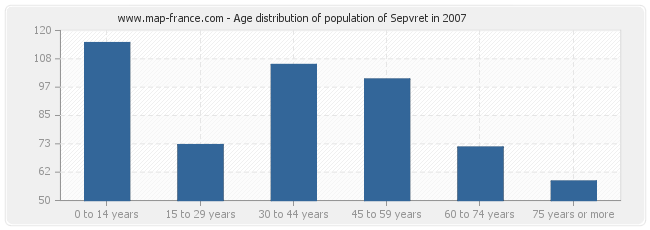 Age distribution of population of Sepvret in 2007