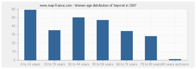Women age distribution of Sepvret in 2007