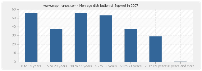 Men age distribution of Sepvret in 2007