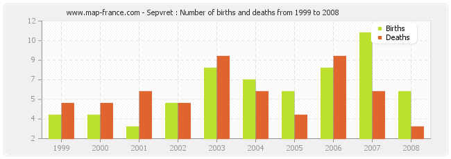 Sepvret : Number of births and deaths from 1999 to 2008