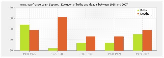 Sepvret : Evolution of births and deaths between 1968 and 2007