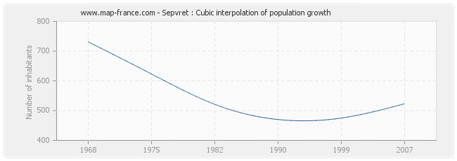 Sepvret : Cubic interpolation of population growth