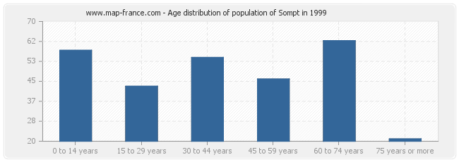 Age distribution of population of Sompt in 1999