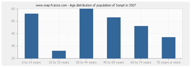 Age distribution of population of Sompt in 2007