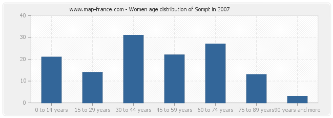 Women age distribution of Sompt in 2007