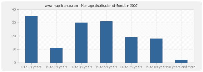 Men age distribution of Sompt in 2007