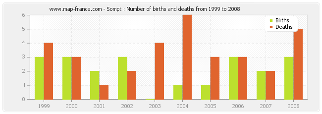 Sompt : Number of births and deaths from 1999 to 2008