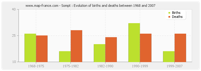 Sompt : Evolution of births and deaths between 1968 and 2007