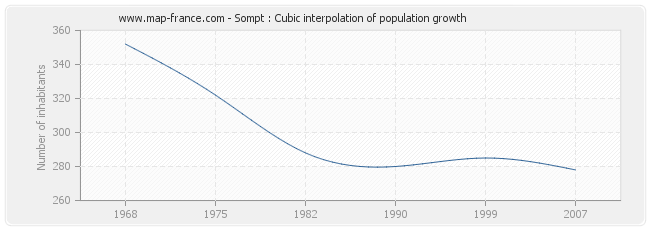 Sompt : Cubic interpolation of population growth