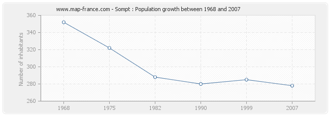 Population Sompt