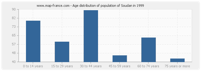 Age distribution of population of Soudan in 1999