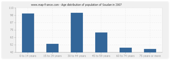 Age distribution of population of Soudan in 2007