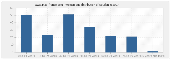 Women age distribution of Soudan in 2007