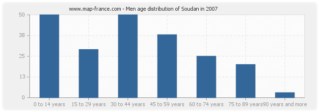 Men age distribution of Soudan in 2007