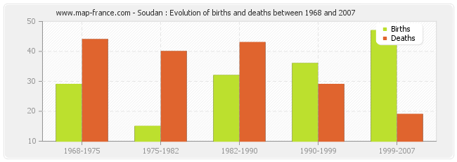 Soudan : Evolution of births and deaths between 1968 and 2007