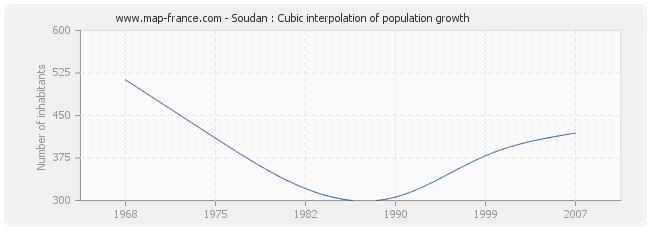 Soudan : Cubic interpolation of population growth