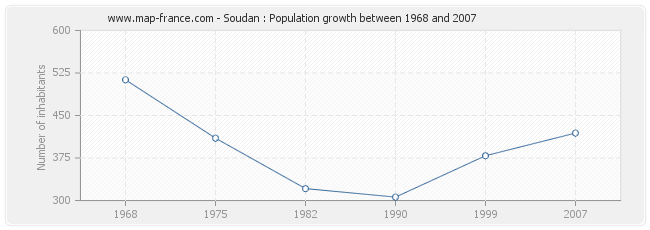 Population Soudan