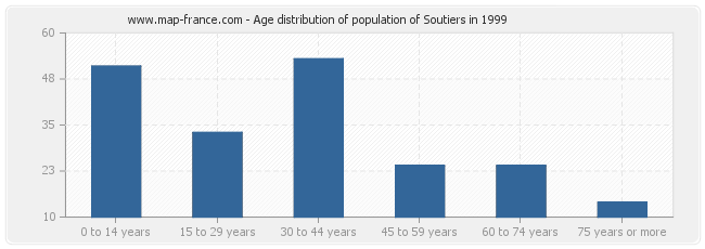 Age distribution of population of Soutiers in 1999