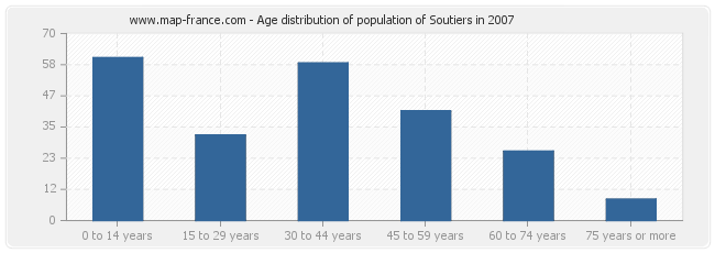 Age distribution of population of Soutiers in 2007