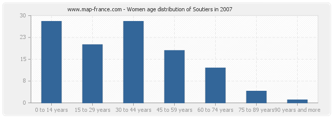 Women age distribution of Soutiers in 2007